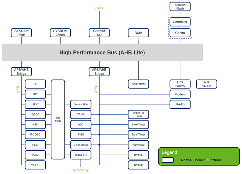 Block Diagram - Atmosic Technologies ATM3202 BLUETOOTH® 5.0 SoC with Embedded Flash